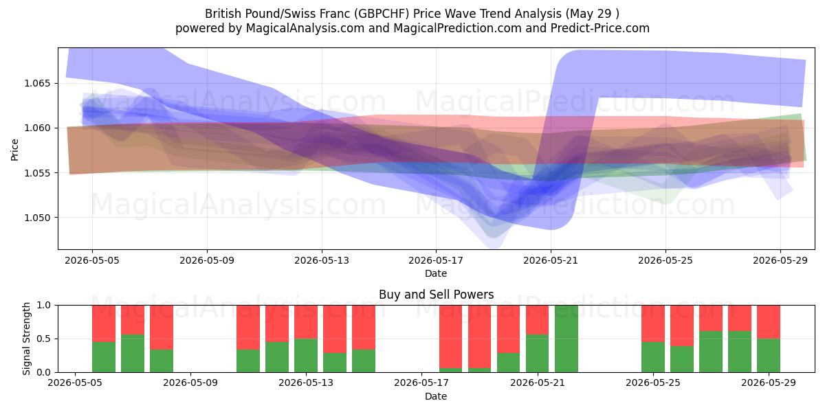  영국 파운드/스위스 프랑 (GBPCHF) Support and Resistance area (28 May) 