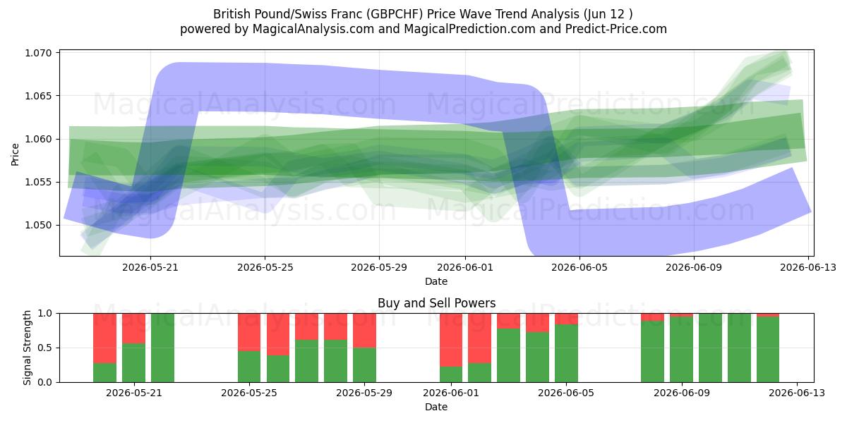 İngiliz Sterlini/İsviçre Frangı (GBPCHF) Support and Resistance area (11 Jun) 