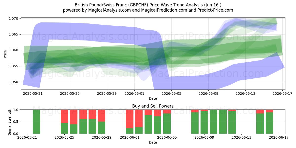  Livre sterling/Franc suisse (GBPCHF) Support and Resistance area (12 Jun) 