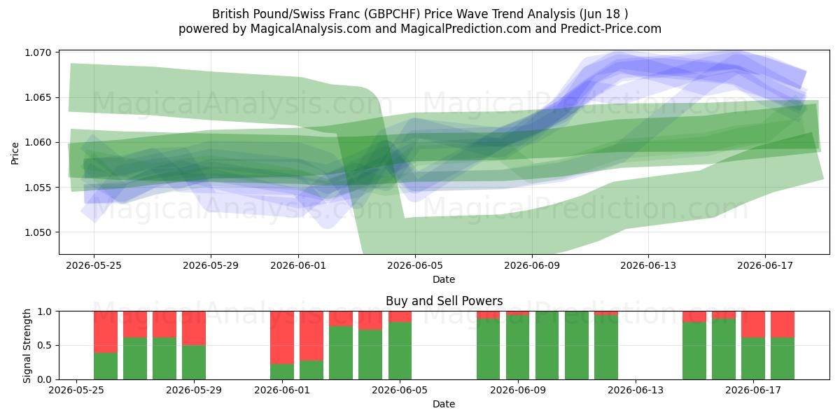  Britiske pund/schweizerfranc (GBPCHF) Support and Resistance area (17 Jun) 