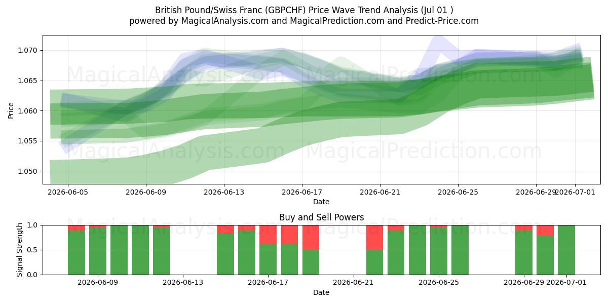  Libra Esterlina/Franco Suíço (GBPCHF) Support and Resistance area (30 Jun) 