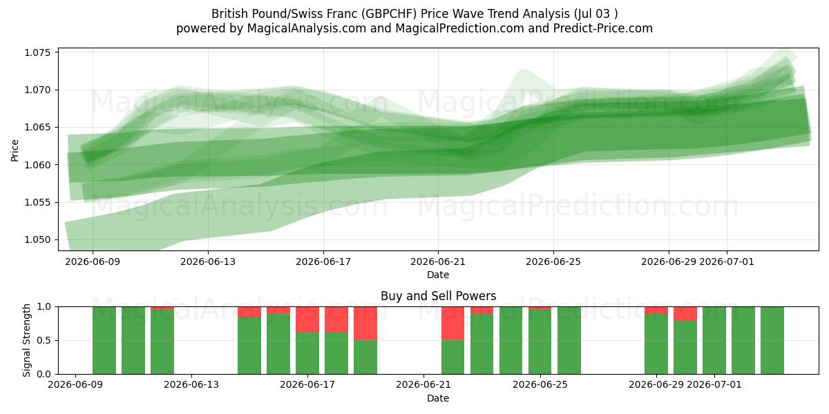  İngiliz Sterlini/İsviçre Frangı (GBPCHF) Support and Resistance area (02 Jul) 