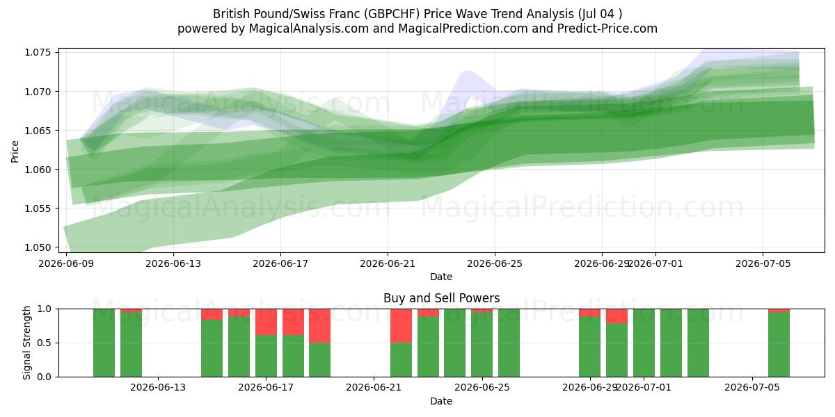  Sterlina britannica/Franco svizzero (GBPCHF) Support and Resistance area (03 Jul) 