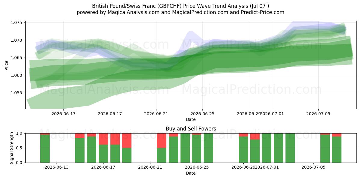  پوند انگلیس / فرانک سوئیس (GBPCHF) Support and Resistance area (06 Jul) 