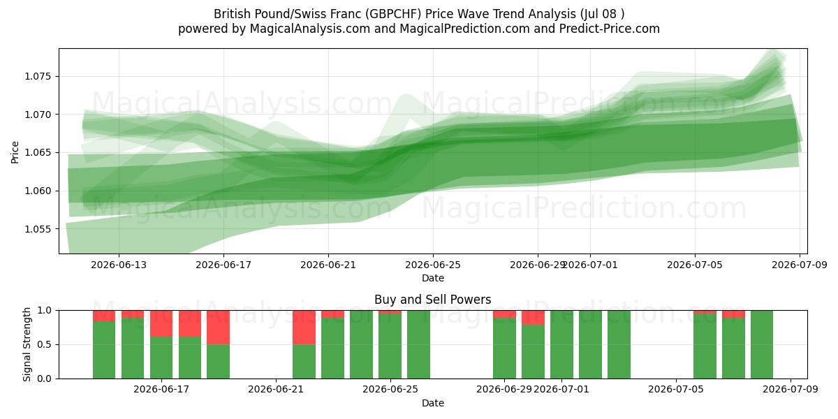  Britiske pund/schweizerfranc (GBPCHF) Support and Resistance area (07 Jul) 