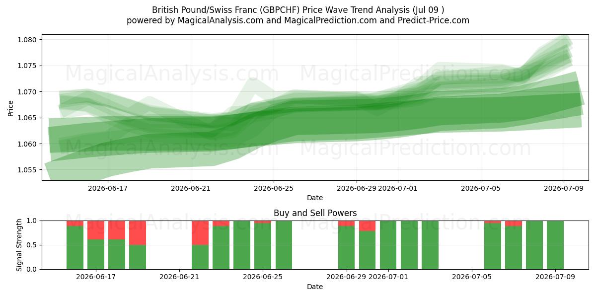  英国ポンド/スイスフラン (GBPCHF) Support and Resistance area (08 Jul) 