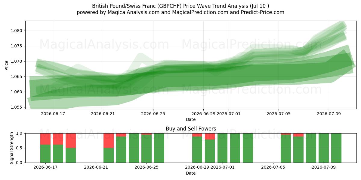  ब्रिटिश पाउंड/स्विस फ़्रैंक (GBPCHF) Support and Resistance area (09 Jul) 