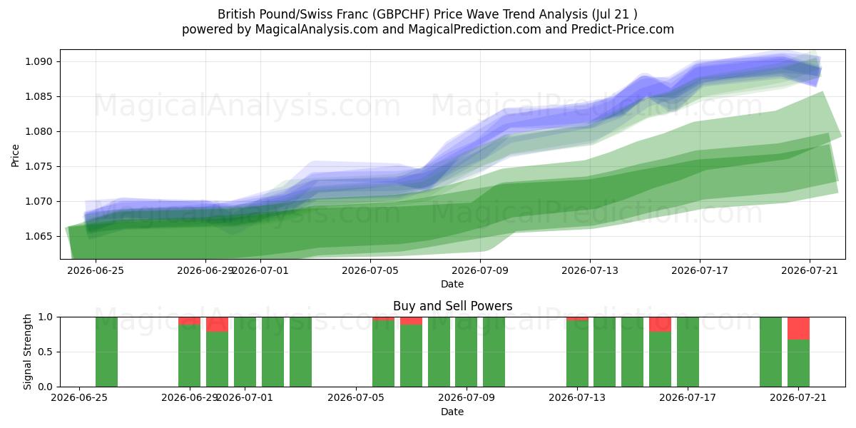  Libra esterlina/Franco suizo (GBPCHF) Support and Resistance area (20 Jul) 