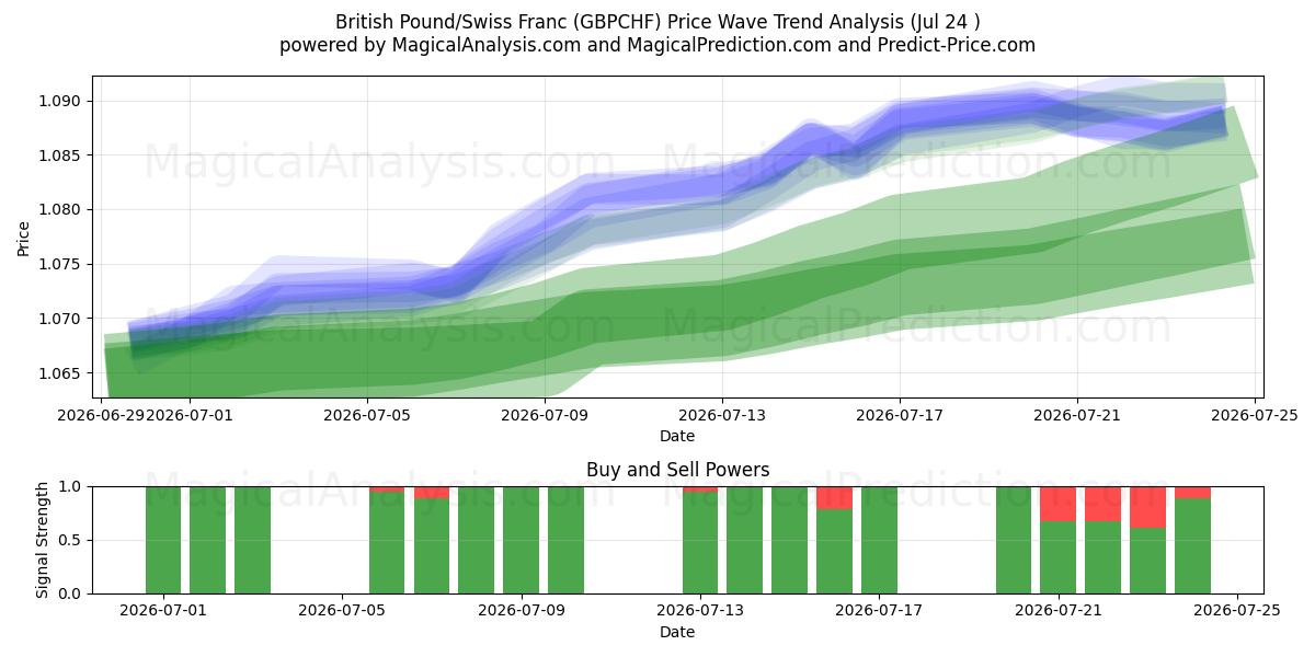  İngiliz Sterlini/İsviçre Frangı (GBPCHF) Support and Resistance area (23 Jul) 
