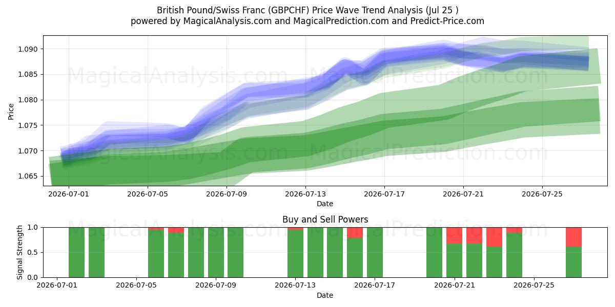  Livre sterling/Franc suisse (GBPCHF) Support and Resistance area (24 Jul) 