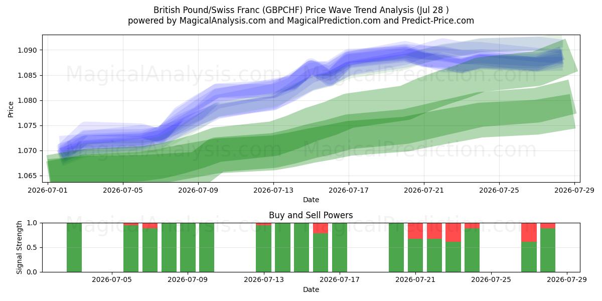  Britiske pund/schweizerfranc (GBPCHF) Support and Resistance area (27 Jul) 