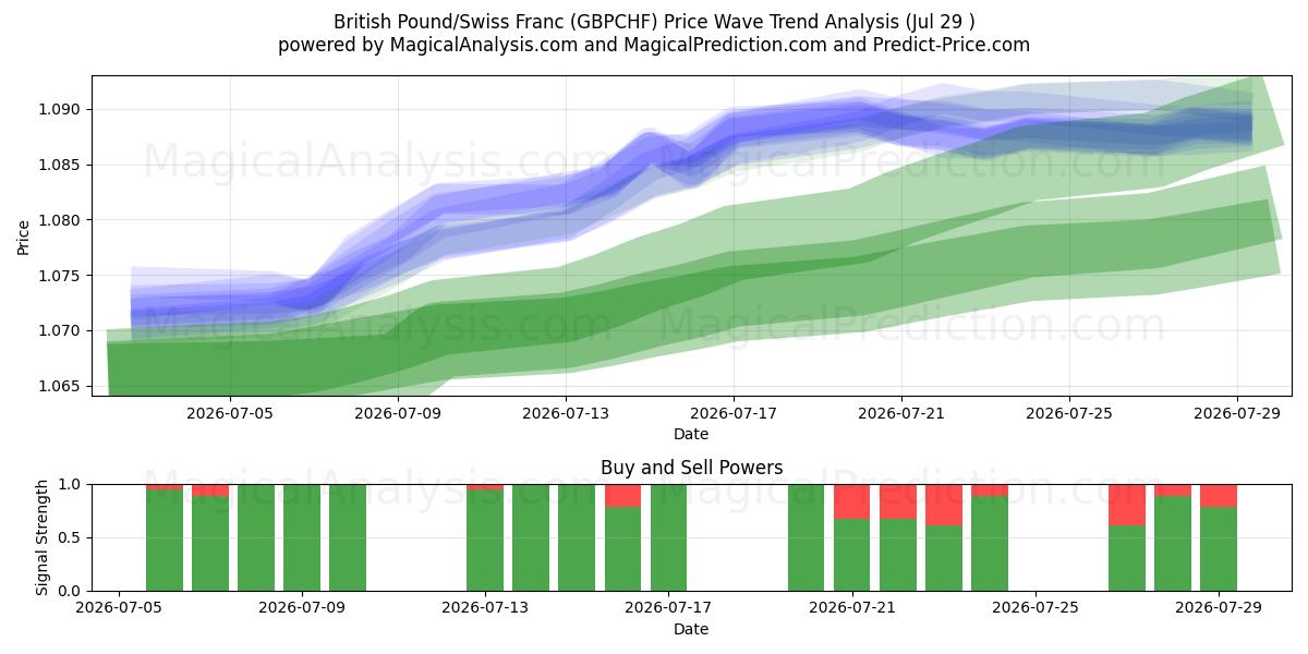  Британский фунт/Швейцарский франк (GBPCHF) Support and Resistance area (28 Jul) 