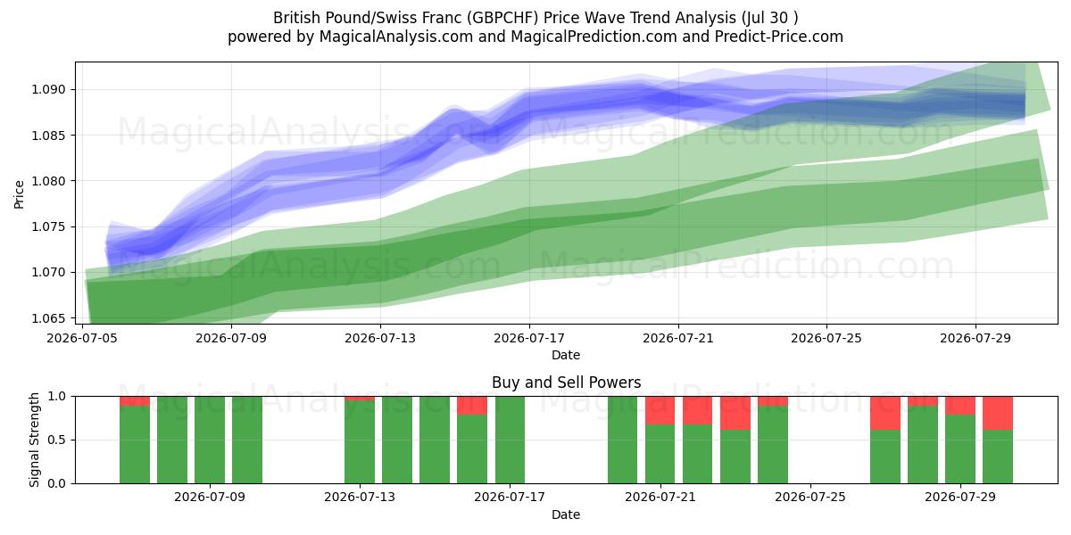  British Pound/Swiss Franc (GBPCHF) Support and Resistance area (29 Jul) 
