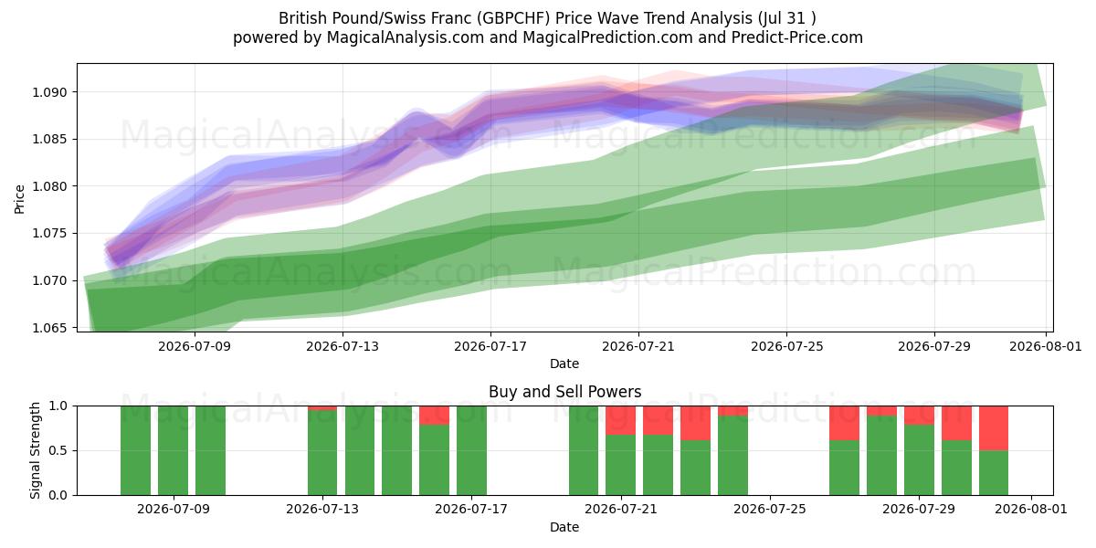  ब्रिटिश पाउंड/स्विस फ़्रैंक (GBPCHF) Support and Resistance area (30 Jul) 