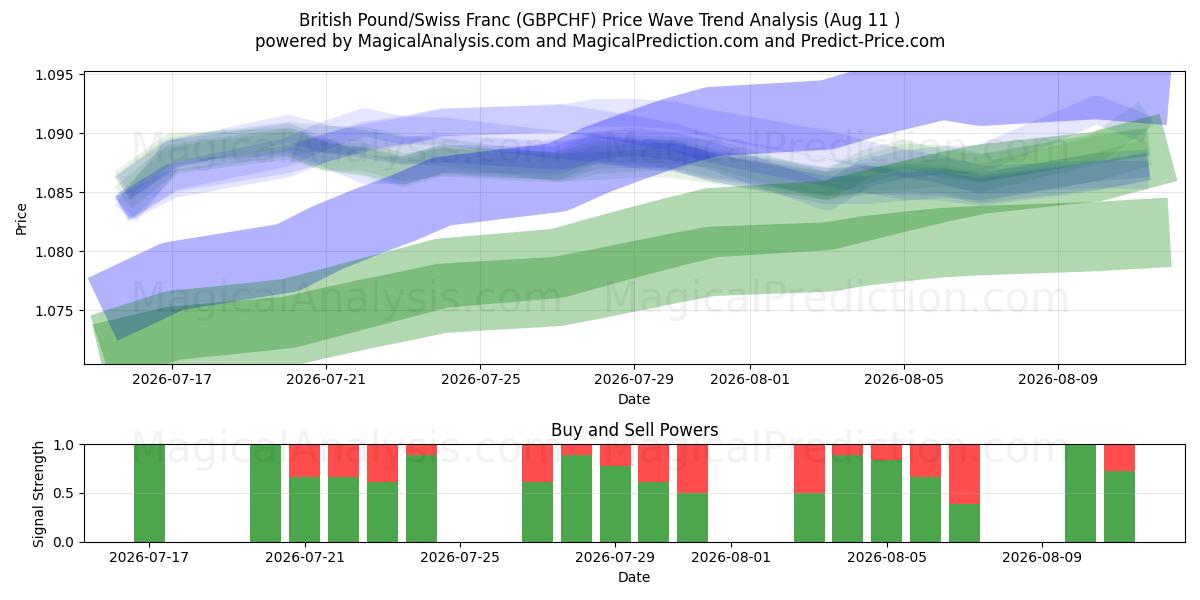  الجنيه الاسترليني/الفرنك السويسري (GBPCHF) Support and Resistance area (10 Aug) 