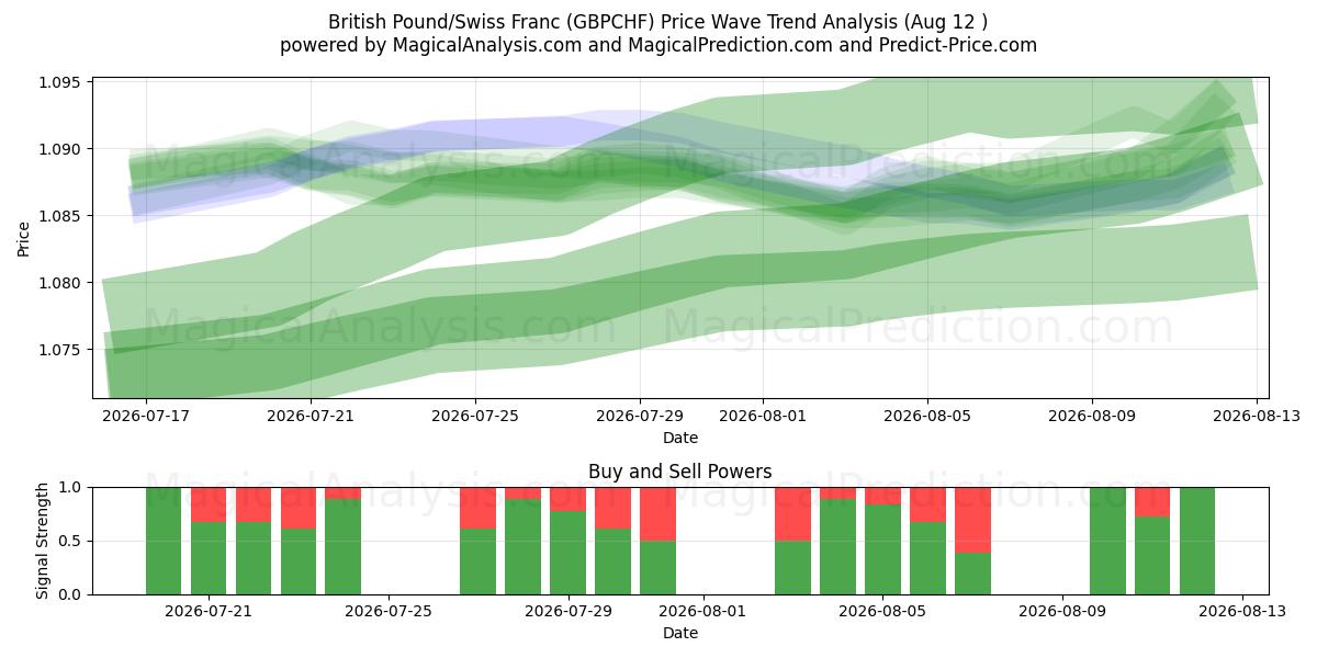  英镑/瑞士法郎 (GBPCHF) Support and Resistance area (11 Aug) 