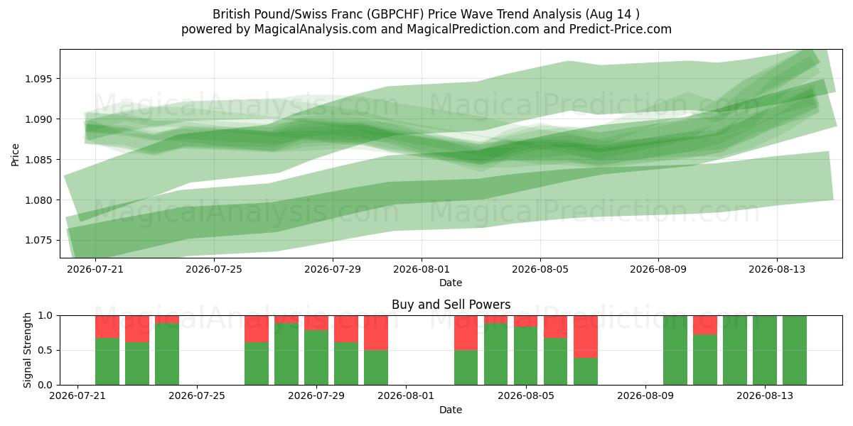  İngiliz Sterlini/İsviçre Frangı (GBPCHF) Support and Resistance area (13 Aug) 