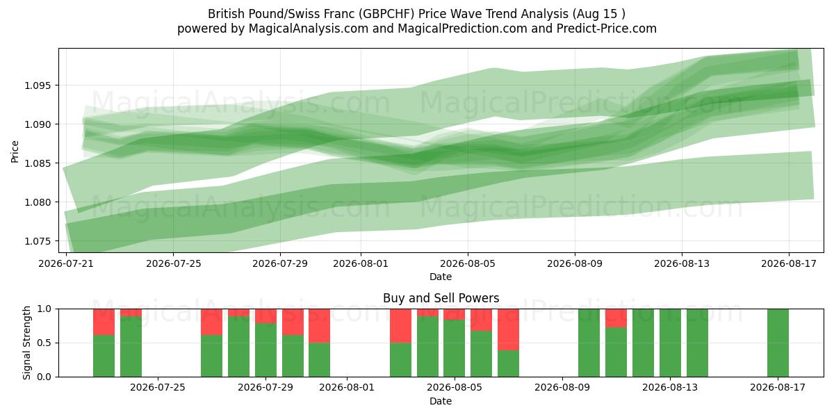  Sterlina britannica/Franco svizzero (GBPCHF) Support and Resistance area (14 Aug) 