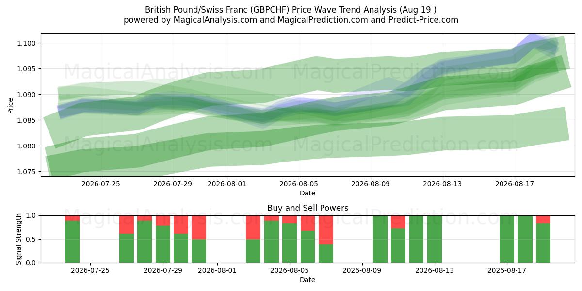  英国ポンド/スイスフラン (GBPCHF) Support and Resistance area (17 Aug) 