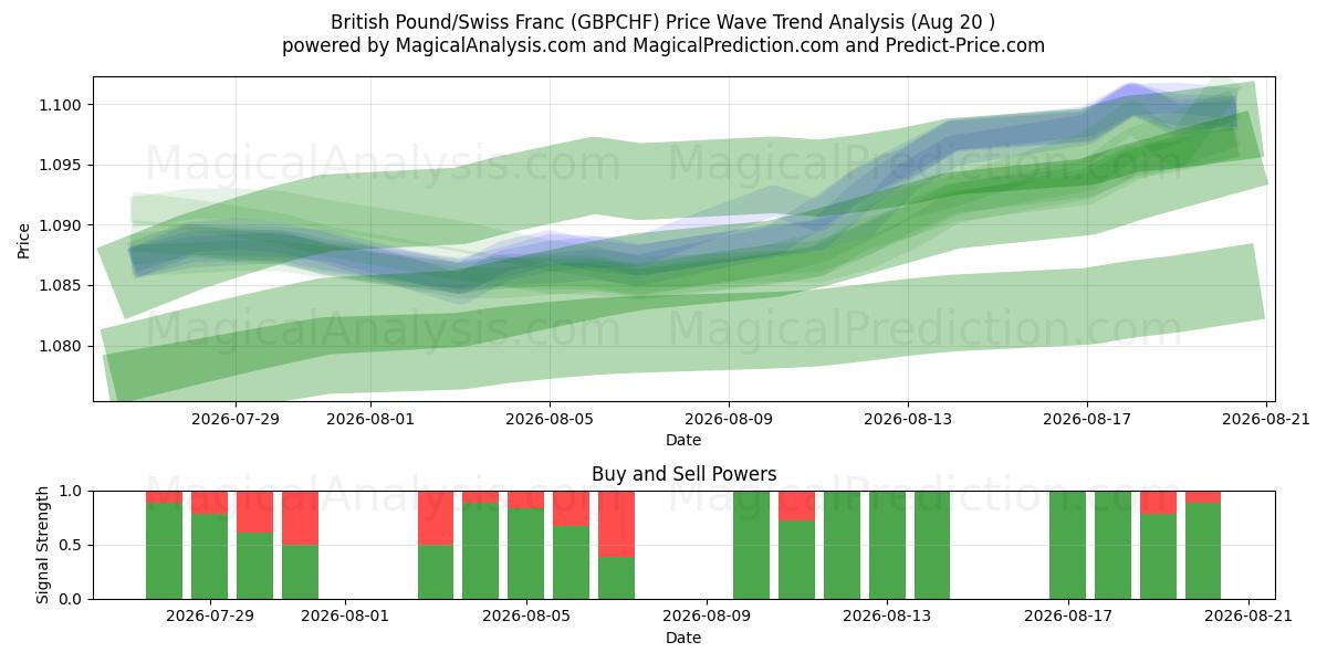  British Pound/Swiss Franc (GBPCHF) Support and Resistance area (19 Aug) 