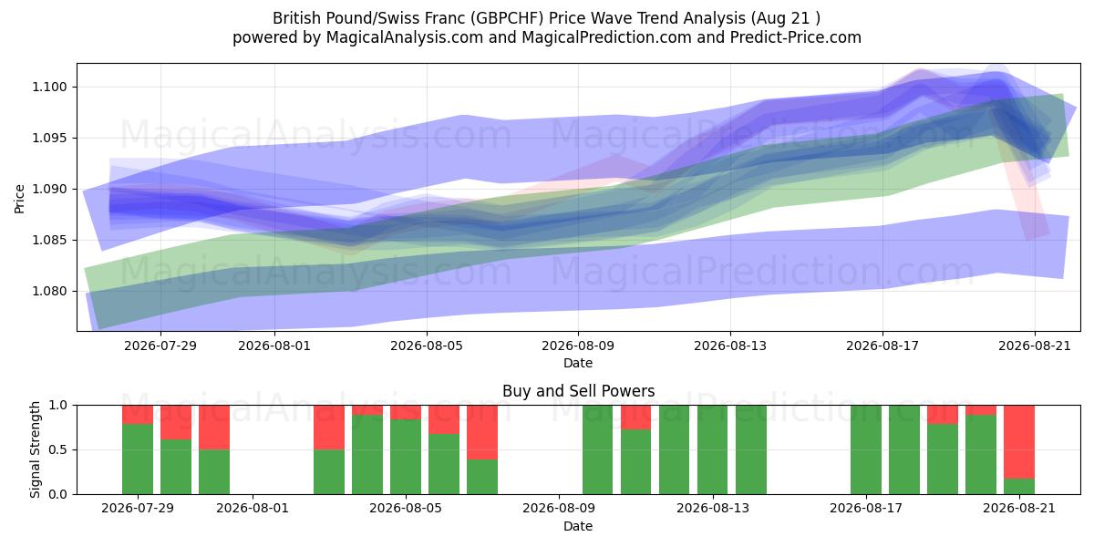  Englannin punta / Sveitsin frangi (GBPCHF) Support and Resistance area (20 Aug) 