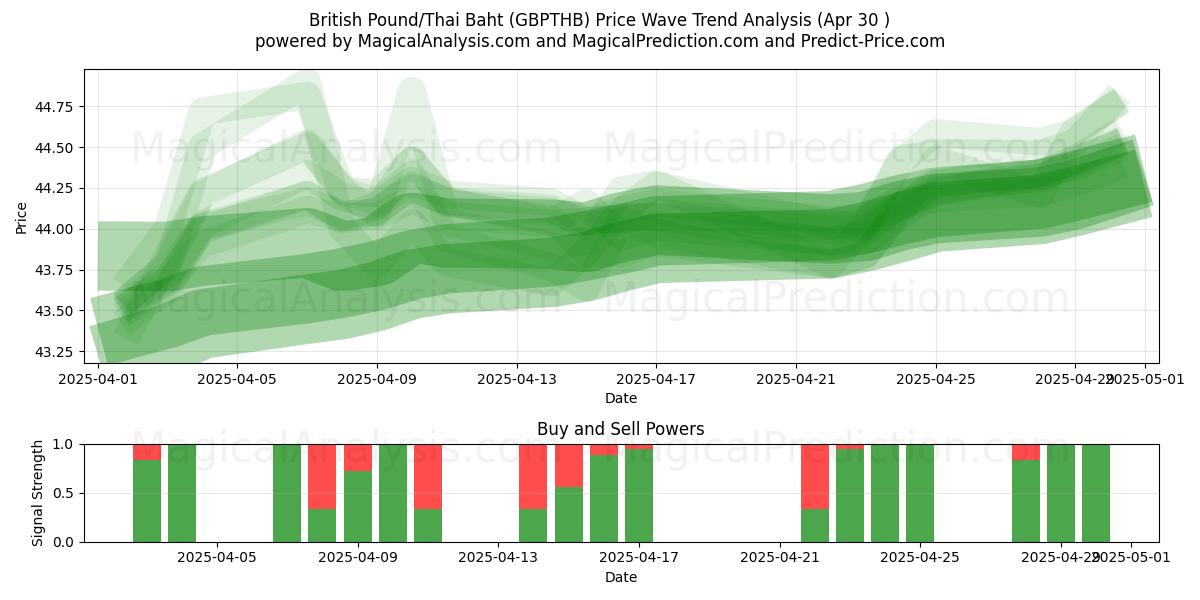  Sterlina britannica/Baht tailandese (GBPTHB) Support and Resistance area (30 Apr) 