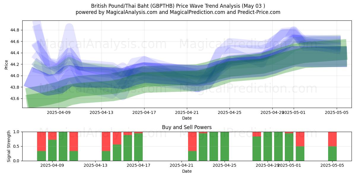  Британский фунт/Тайский бат (GBPTHB) Support and Resistance area (03 May) 