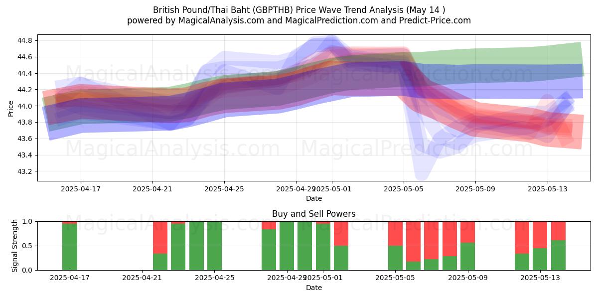  British Pound/Thai Baht (GBPTHB) Support and Resistance area (14 May) 