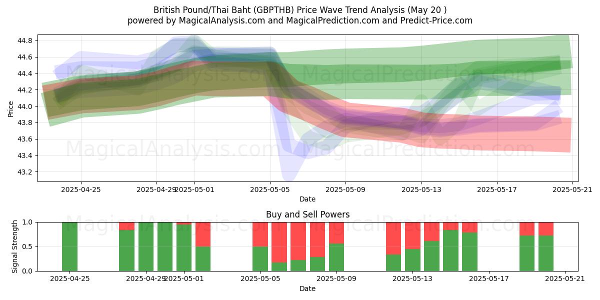  Sterlina britannica/Baht tailandese (GBPTHB) Support and Resistance area (20 May) 
