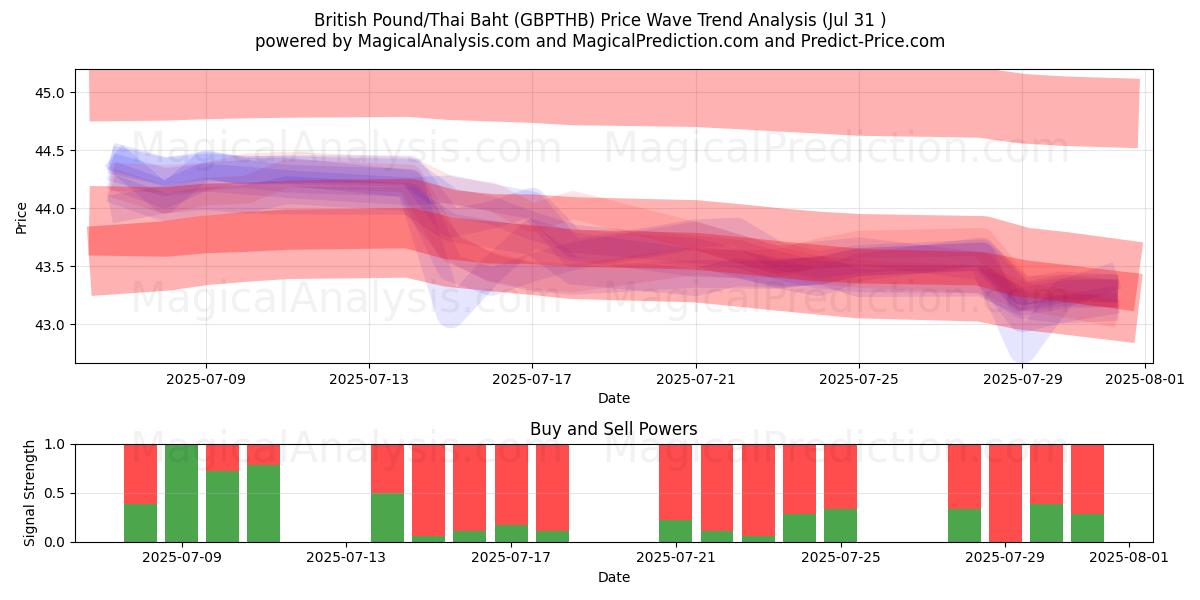  پوند انگلیس/بات تایلند (GBPTHB) Support and Resistance area (29 Jul) 