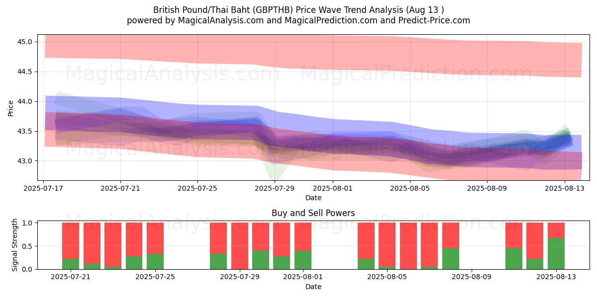  英国ポンド/タイバーツ (GBPTHB) Support and Resistance area (12 Aug) 