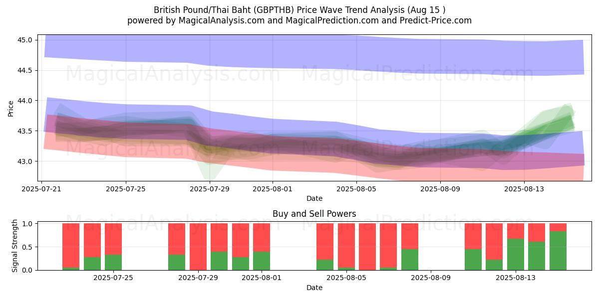  Brits pond/Thaise baht (GBPTHB) Support and Resistance area (13 Aug) 