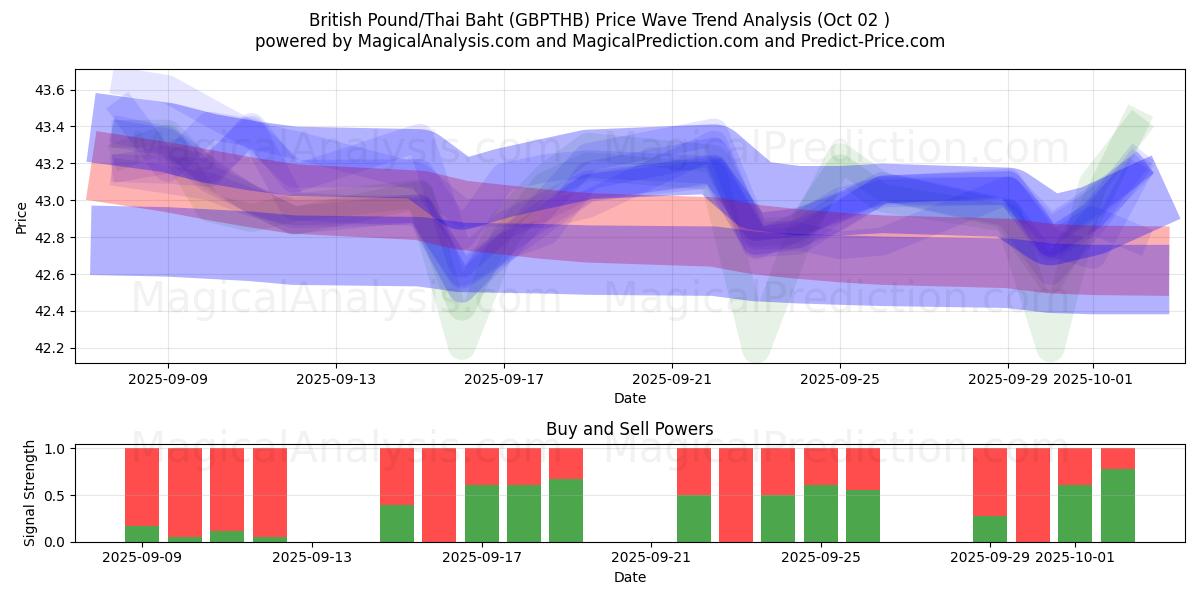  پوند انگلیس/بات تایلند (GBPTHB) Support and Resistance area (26 Sep) 