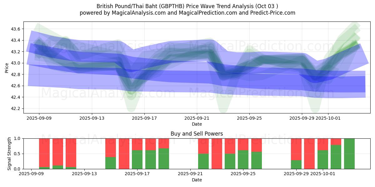  britiske pund/thailandske baht (GBPTHB) Support and Resistance area (02 Oct) 