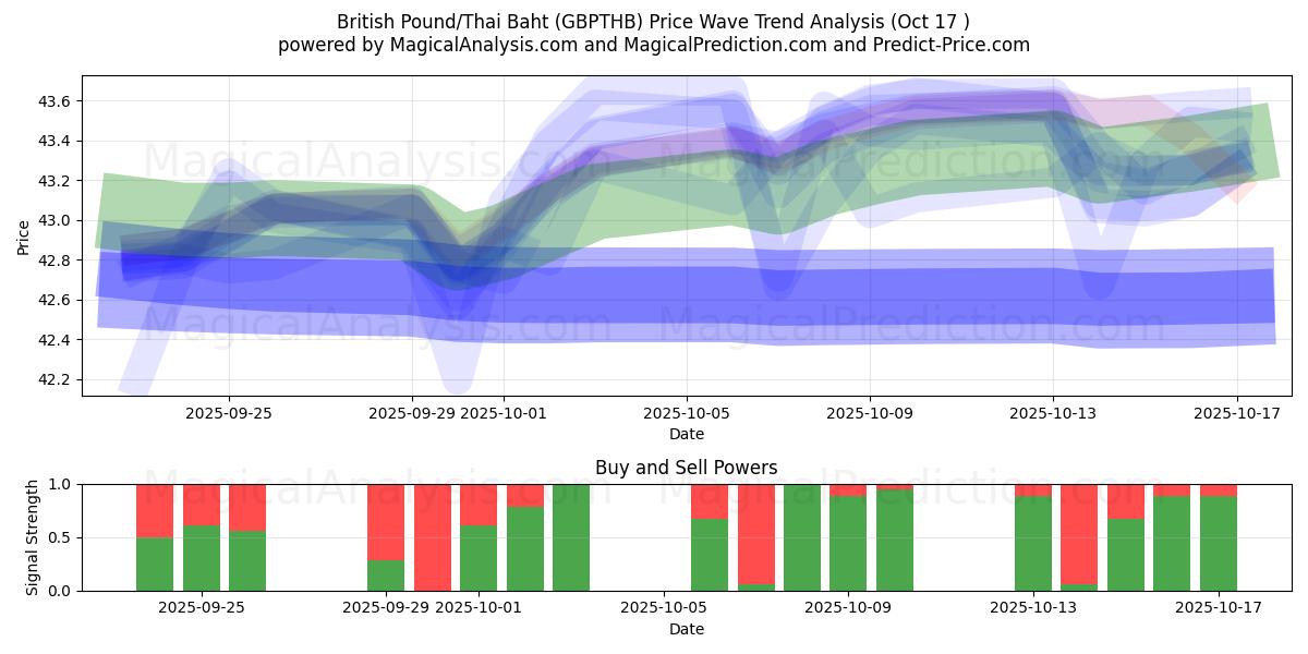  Libra Esterlina/Baht Tailandês (GBPTHB) Support and Resistance area (16 Oct) 