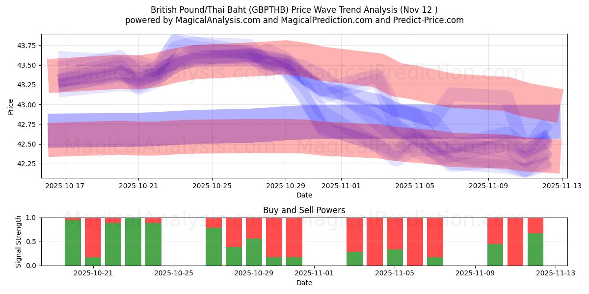  British Pound/Thai Baht (GBPTHB) Support and Resistance area (11 Nov) 