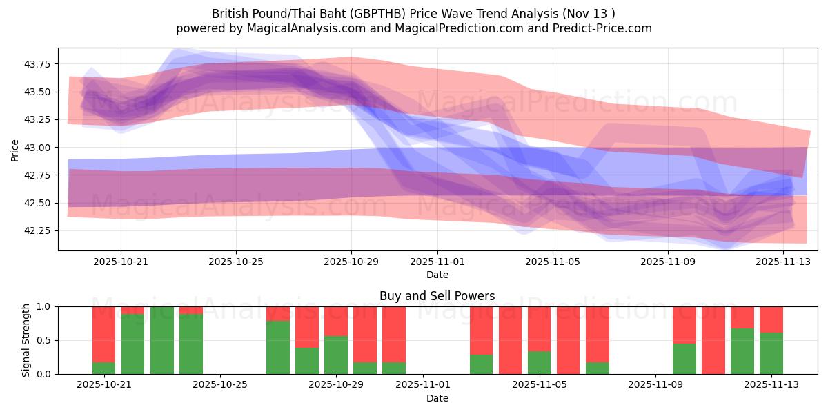  Sterlina britannica/Baht tailandese (GBPTHB) Support and Resistance area (12 Nov) 