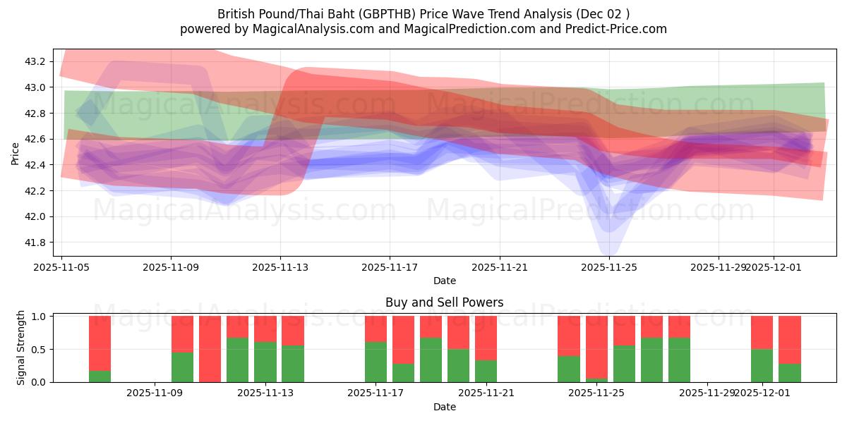  پوند انگلیس/بات تایلند (GBPTHB) Support and Resistance area (01 Dec) 