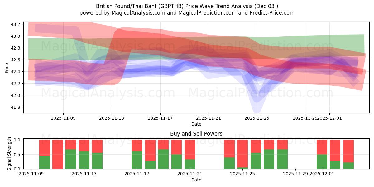  britiske pund/thailandske baht (GBPTHB) Support and Resistance area (02 Dec) 