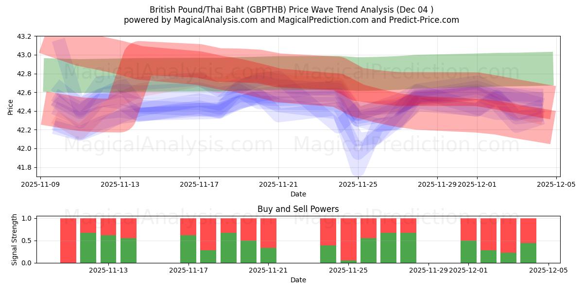  Brittiska pund/thailändska baht (GBPTHB) Support and Resistance area (03 Dec) 