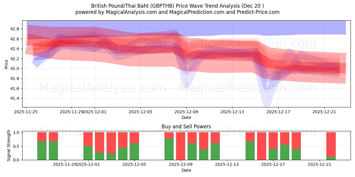  پوند انگلیس/بات تایلند (GBPTHB) Support and Resistance area (19 Dec) 