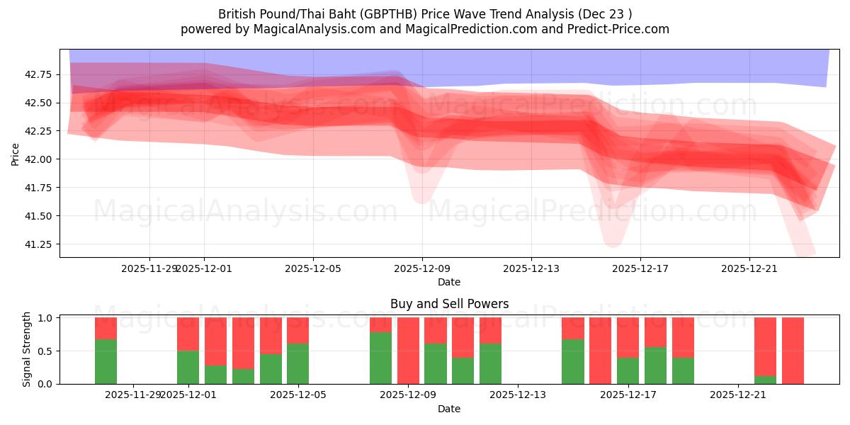  Livre sterling/Baht thaïlandais (GBPTHB) Support and Resistance area (22 Dec) 