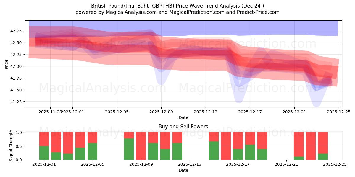  ब्रिटिश पाउंड/थाई बात (GBPTHB) Support and Resistance area (23 Dec) 