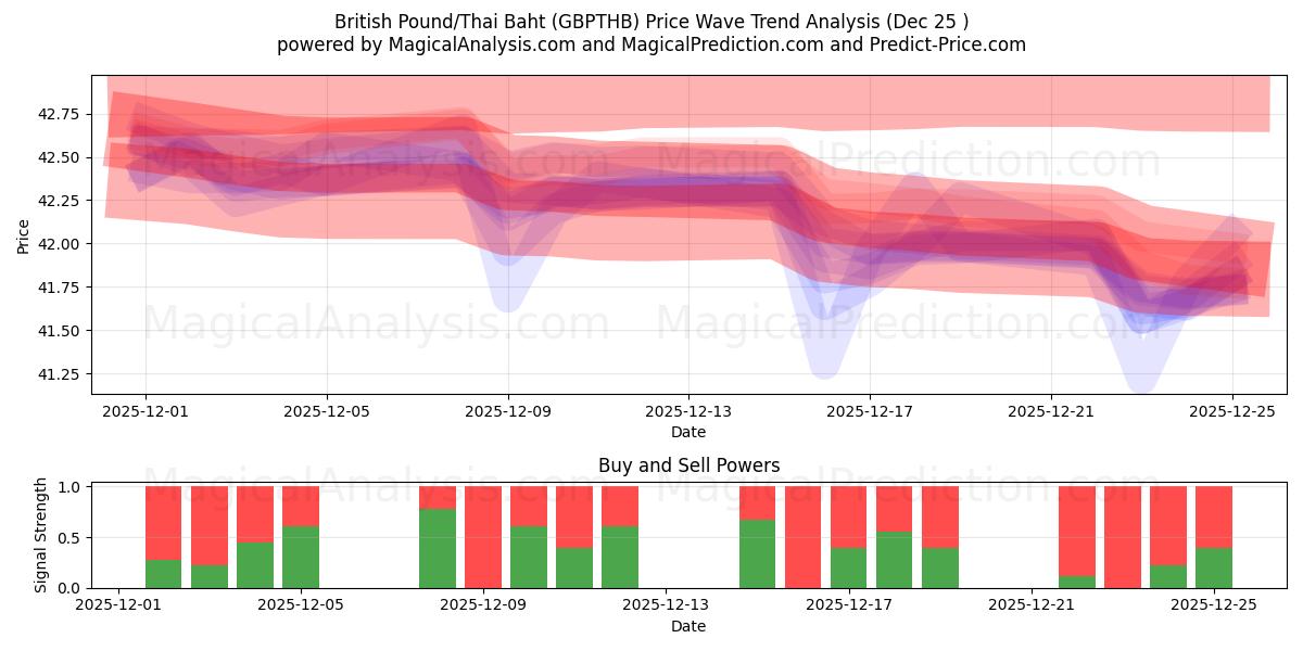  Brittiska pund/thailändska baht (GBPTHB) Support and Resistance area (24 Dec) 