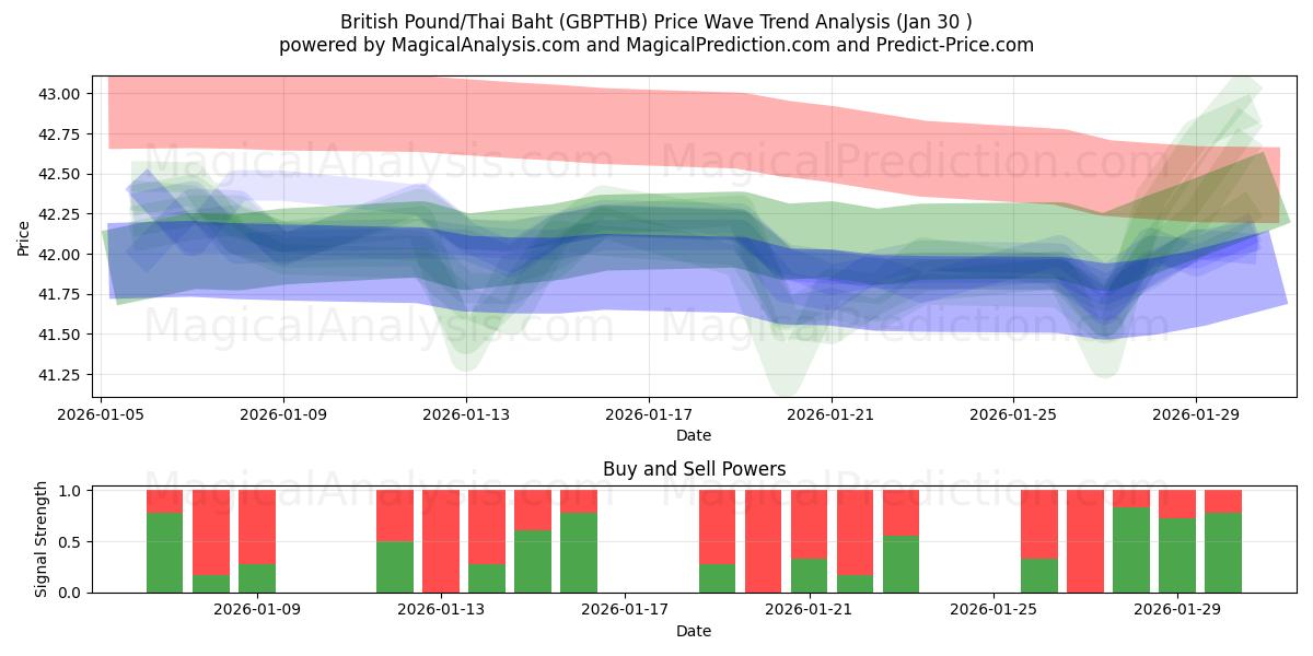  British Pound/Thai Baht (GBPTHB) Support and Resistance area (29 Jan) 