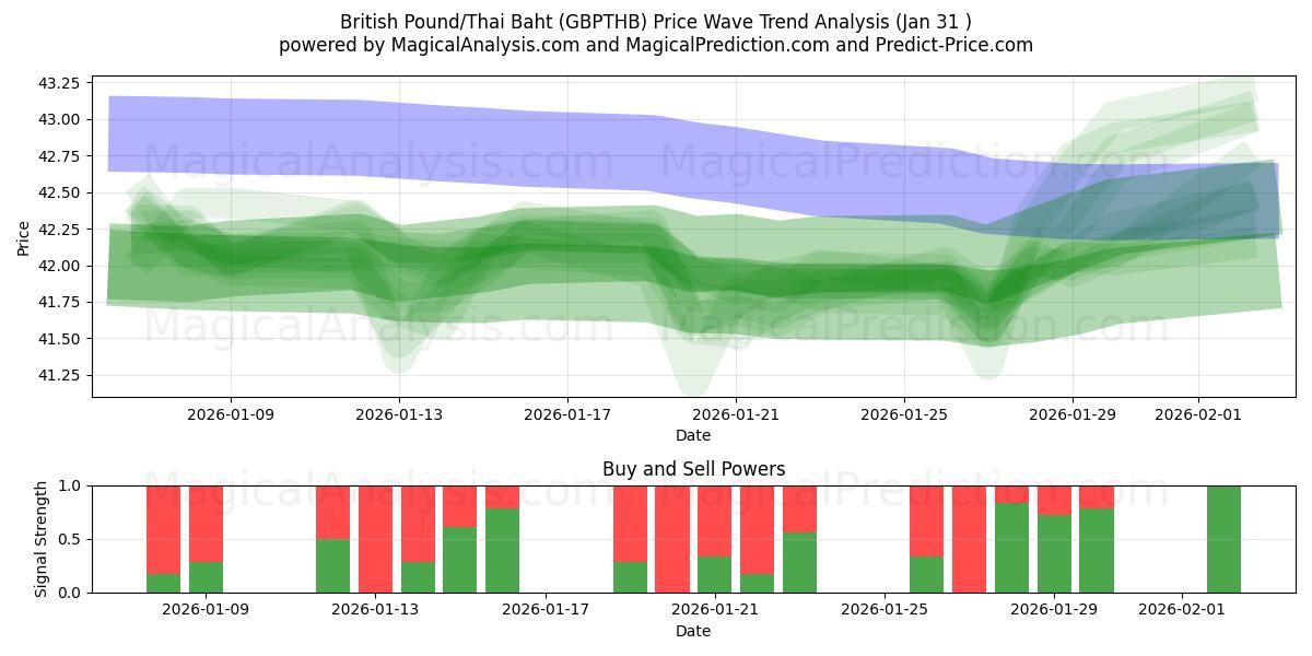  Livre sterling/Baht thaïlandais (GBPTHB) Support and Resistance area (30 Jan) 