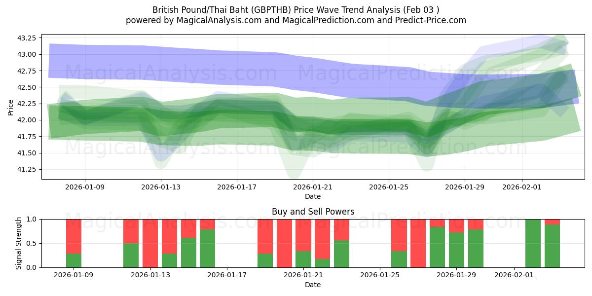  پوند انگلیس/بات تایلند (GBPTHB) Support and Resistance area (02 Feb) 
