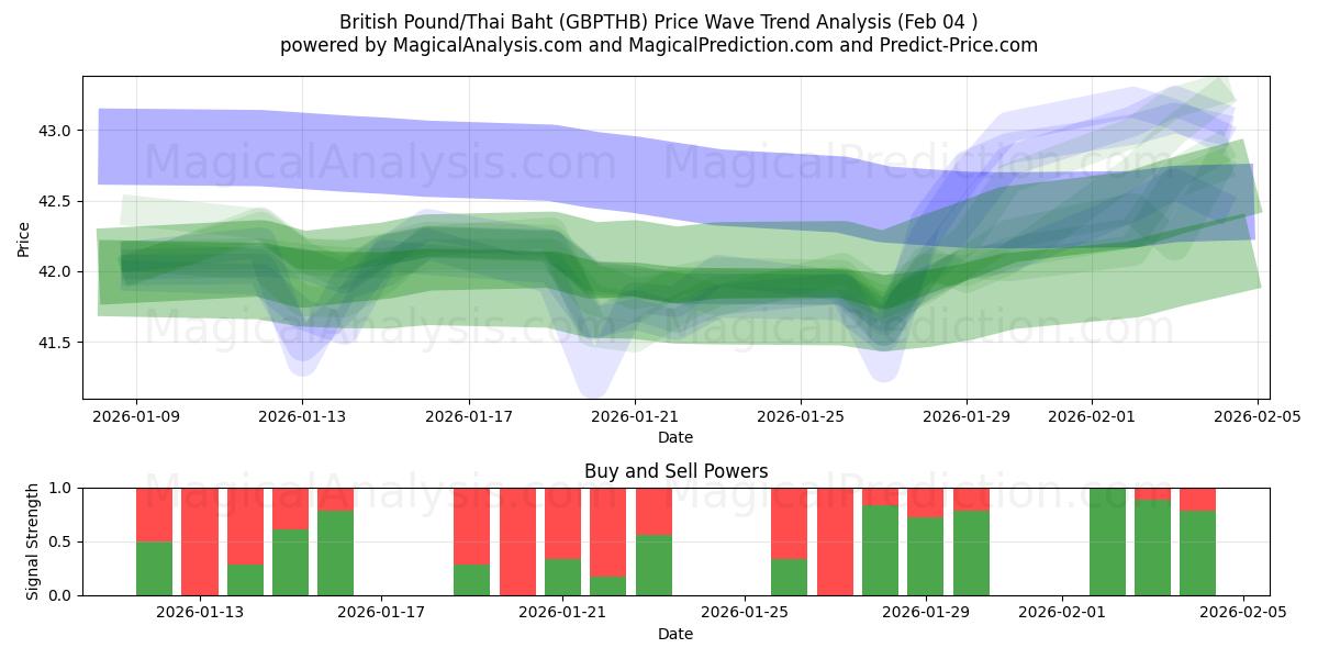  Brits pond/Thaise baht (GBPTHB) Support and Resistance area (03 Feb) 