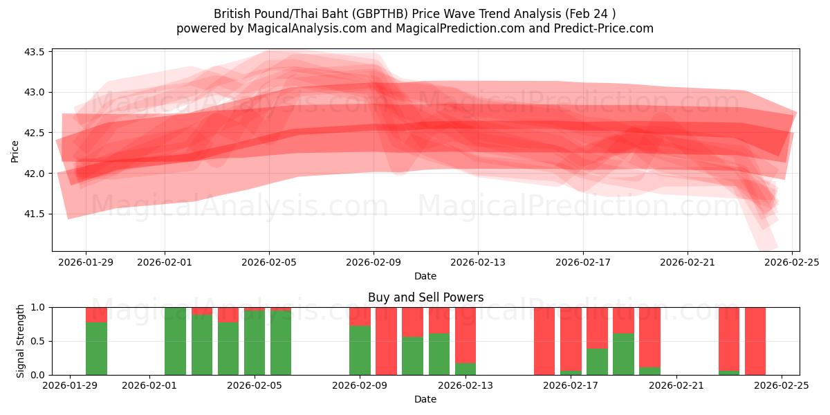 britiske pund/thailandske baht (GBPTHB) Support and Resistance area (23 Feb) 