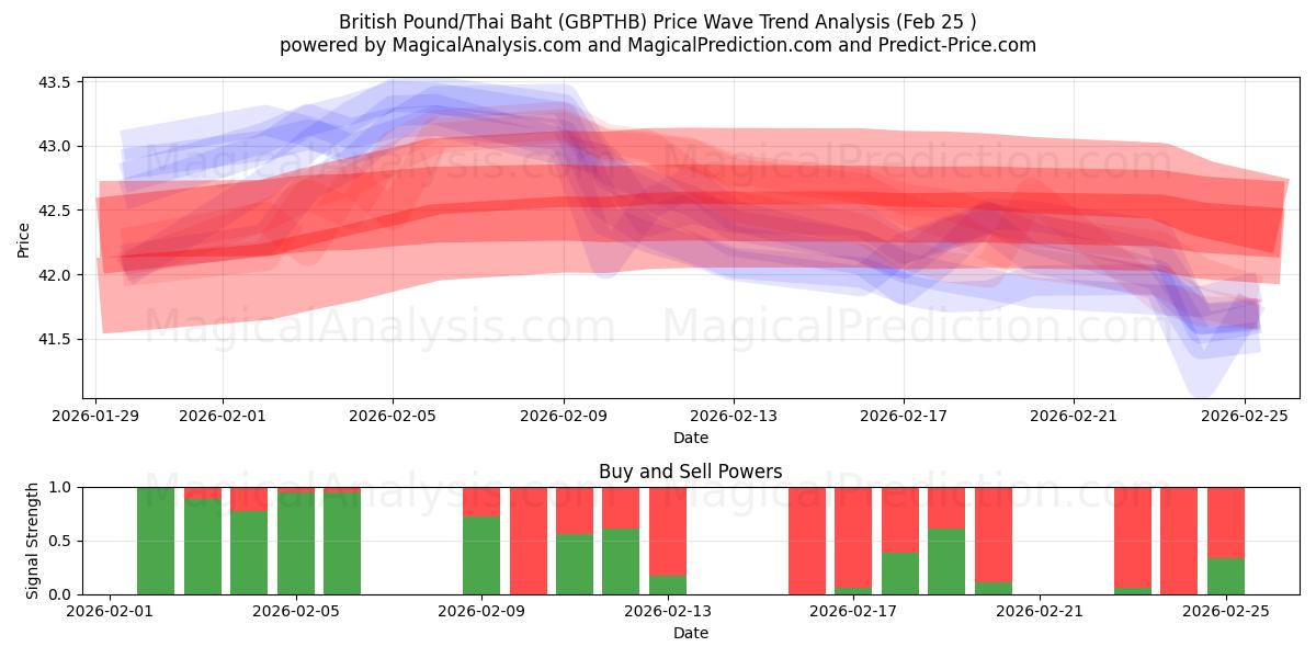  Englannin punta / Thaimaan bahti (GBPTHB) Support and Resistance area (24 Feb) 